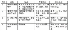 工業(yè)機(jī)器人軸承